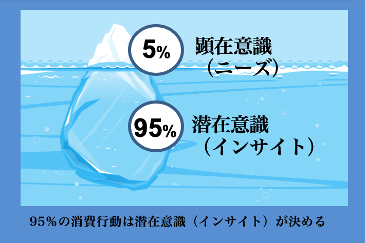 【本プログラムについて】 5%:顕在意識(ニーズ)、95%:潜在意識(インサイト) / 95%の消費行動は潜在意識(インサイト)が決める
